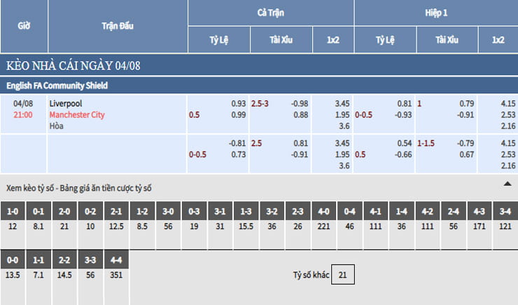 Bảng tỷ lệ kèo nhà cái trận Liverpool vs Manchester City