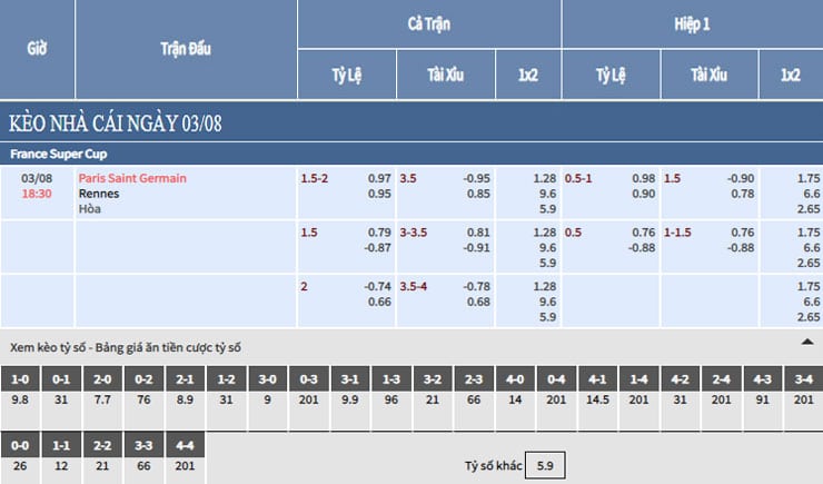 Bảng tỷ lệ kèo nhà cái trận PSG vs Rennes Bảng tỷ lệ kèo nhà cái trận PSG vs Rennes