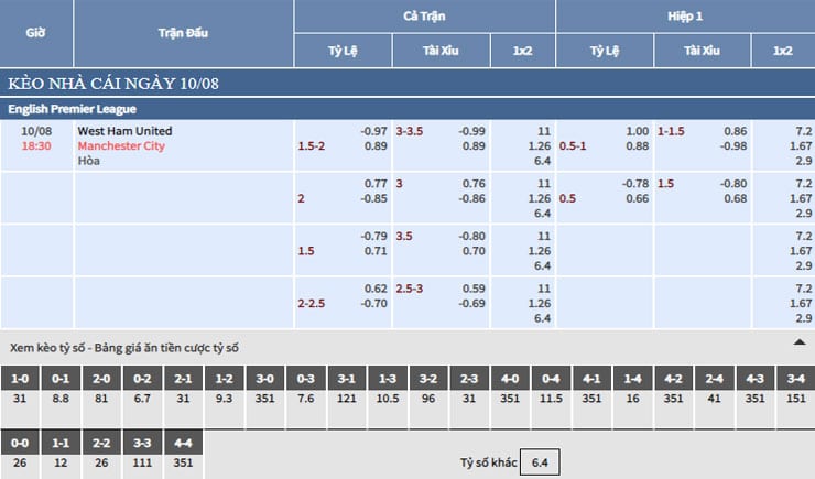 Bảng tỷ lệ kèo nhà cái trận West Ham vs Manchester City