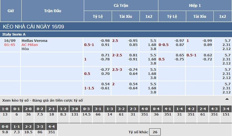 Bảng tỷ lệ kèo nhà cái trận Verona vs AC Milan