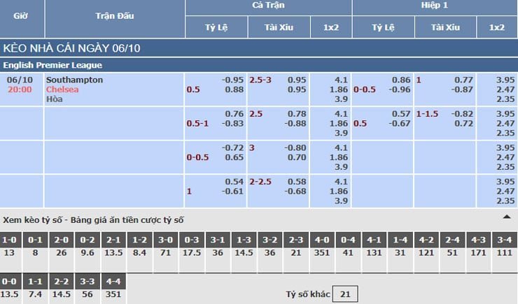 Bảng tỷ lệ kèo nhà cái trận Southampton vs Chelsea