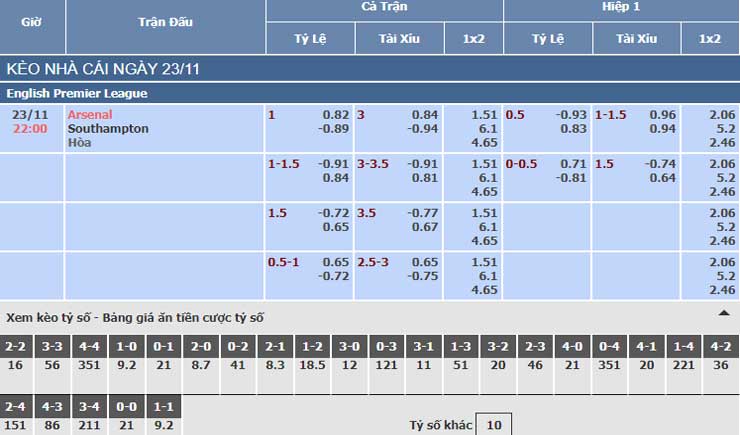 Bảng tỷ lệ kèo nhà cái trận Arsenal vs Southampton