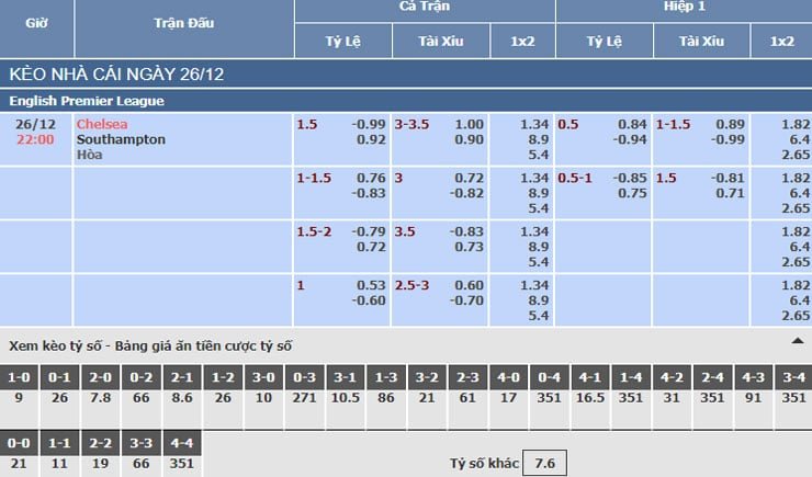 Bảng tỷ lệ kèo nhà cái trận Chelsea vs Southampton
