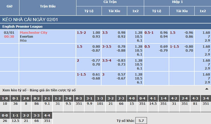 Bảng tỷ lệ kèo nhà cái trận Manchester City vs Everton
