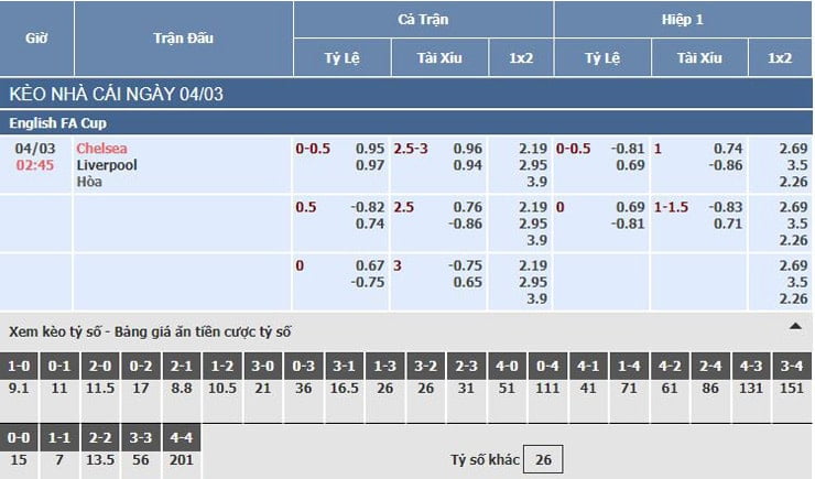 Bảng tỷ lệ kèo nhà cái Chelsea vs Liverpool