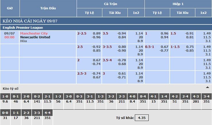 Bảng tỷ lệ kèo nhà cái Manchester City vs Newcastle United