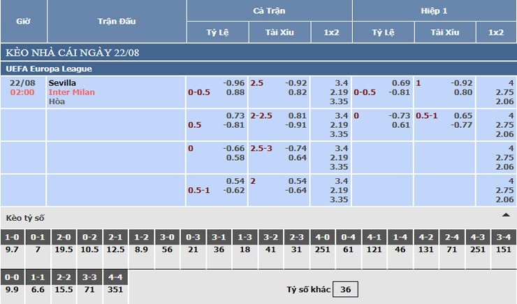 Bảng tỷ lệ kèo nhà cái Sevilla vs Inter Milan Bảng tỷ lệ kèo nhà cái Sevilla vs Inter Milan