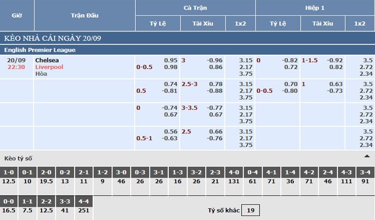 Bảng tỷ lệ kèo nhà cái Chelsea vs Liverpool