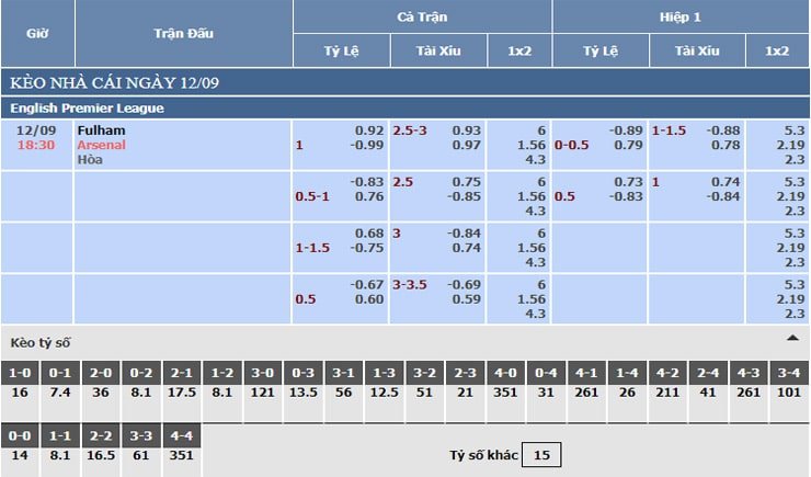 Bảng tỷ lệ kèo nhà cái Fulham vs Arsenal