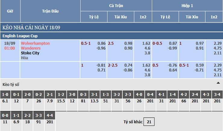 Bảng tỷ lệ kèo nhà cái Wolves vs Stoke City