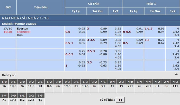Bảng tỷ lệ kèo nhà cái Everton vs Liverpool