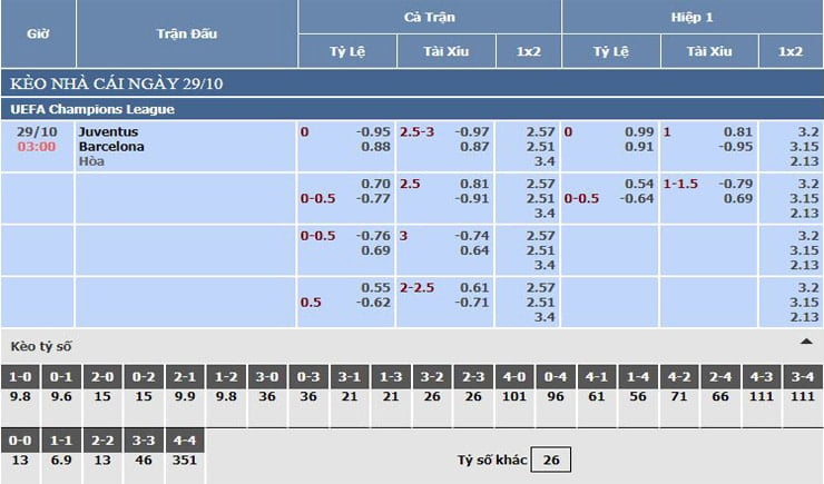 Bảng tỷ lệ kèo nhà cái Juventus vs Barcelona