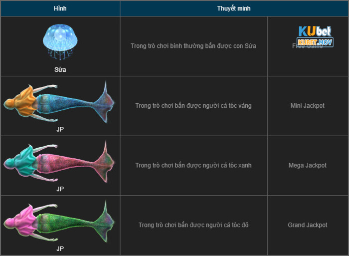 Bắn cá đổi thưởng Kubet - Săn cá cực hay nhận thưởng lớn Các loại cá đặc biệt